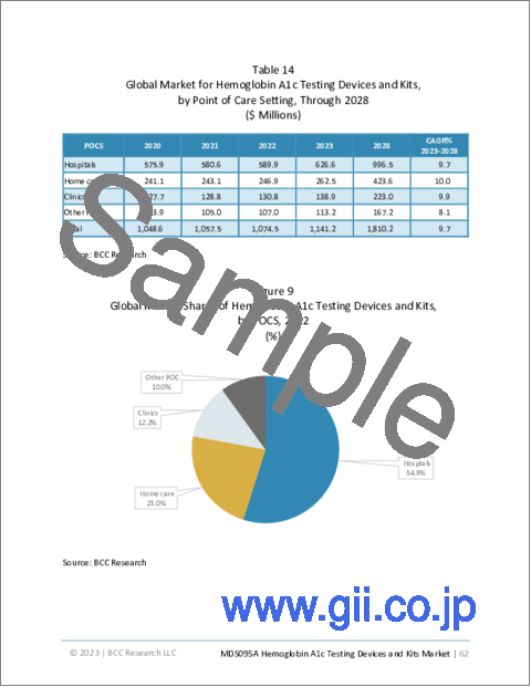 サンプル1：ヘモグロビンA1c検査機器およびキットの世界市場