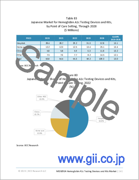 サンプル2：ヘモグロビンA1c検査機器およびキットの世界市場