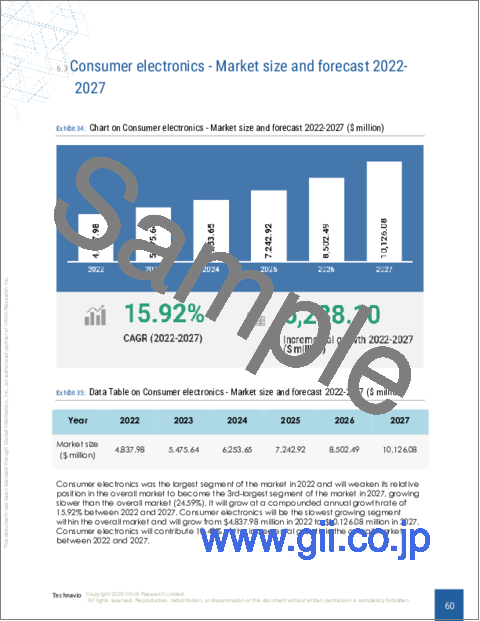 サンプル2：セルラーM2M付加価値サービス（VAS）の世界市場 2023-2027