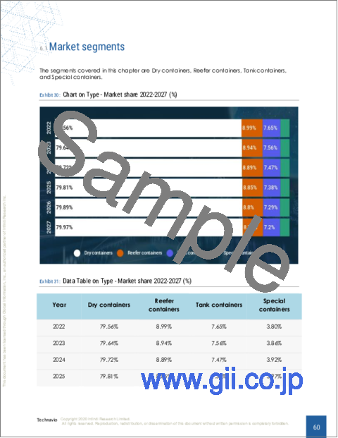 サンプル2：輸送用コンテナの世界市場 2023-2027