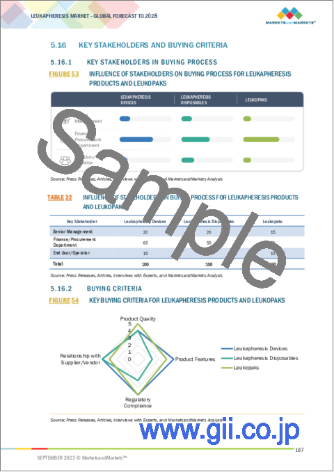 サンプル2：白血球アフェレーシス製品およびLeukopakの世界市場：製品別、タイプ別、適応症別、用途別、エンドユーザー別、地域別-2028年までの予測