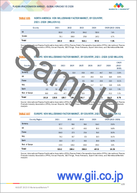 サンプル2：血漿分画市場：製品別、用途別、エンドユーザー別-2028年までの予測
