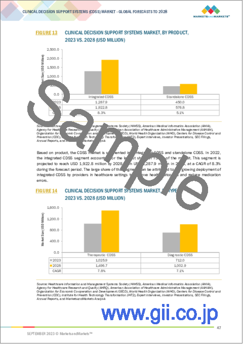 サンプル1：臨床意思決定支援システムの世界市場：コンポーネント別、製品別、タイプ別、モデル別、提供形態別、用途別、インタラクティビティ別、医療環境別-2028年までの予測