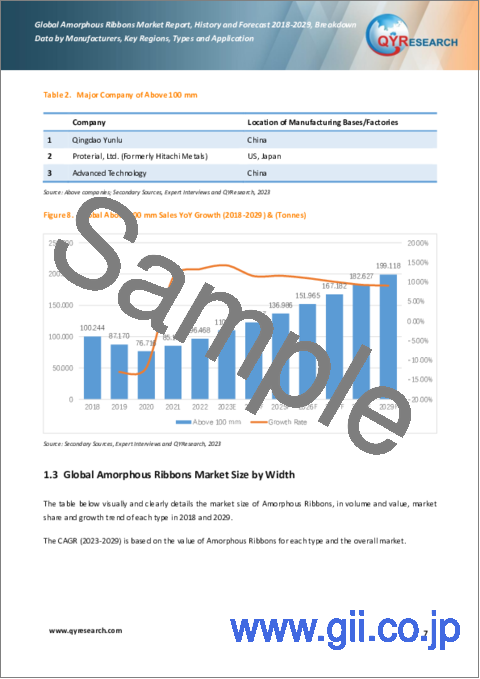 サンプル1：アモルファスリボンの世界市場：実績と予測（2018年～2029年）