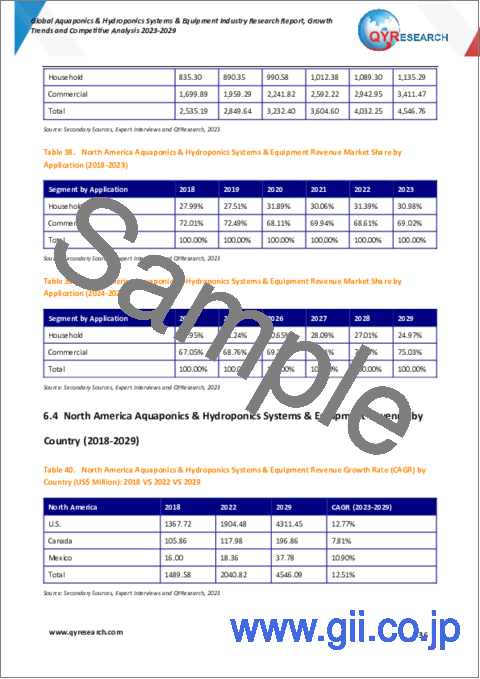 サンプル2：世界のアクアポニックス、水耕栽培システムおよび設備市場：成長動向と競合分析（2023年～2029年）