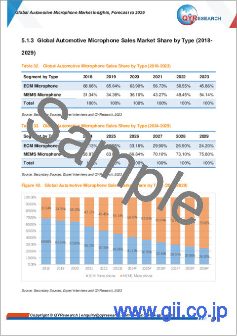 サンプル2：車載用マイクの世界市場：～2029年