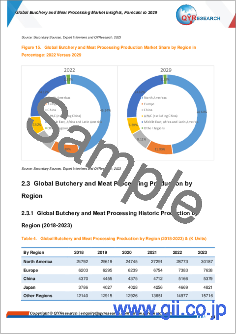 サンプル1：食肉処理および食肉加工の世界市場：洞察および2029年までの予測
