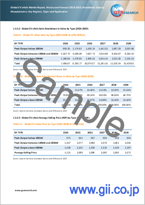 サンプル1：EV用eAxleの世界市場：2018-2029年