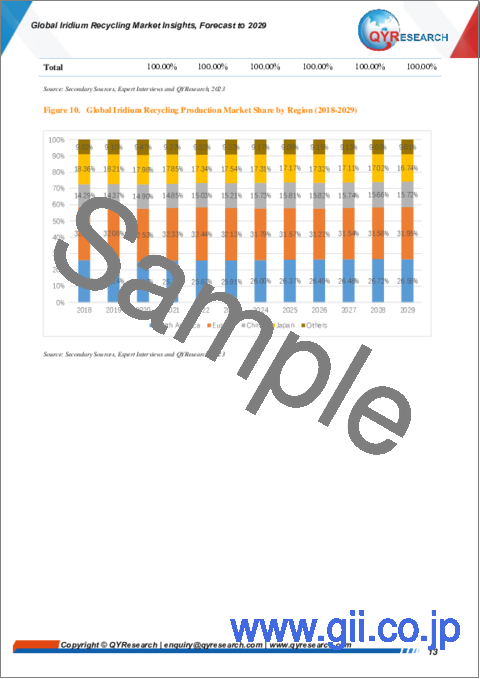 サンプル1：イリジウムリサイクルの世界市場：洞察と2029年までの予測