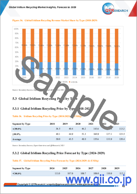 サンプル2：イリジウムリサイクルの世界市場：洞察と2029年までの予測