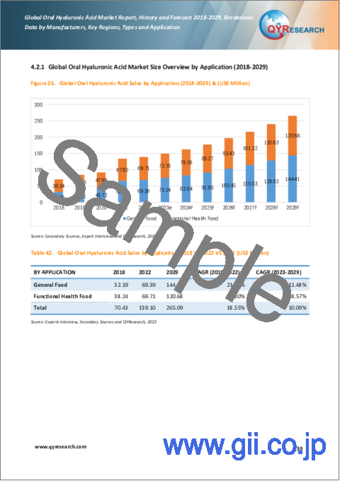 サンプル2：世界の経口ヒアルロン酸の世界市場：実績と予測（2018年～2029年）