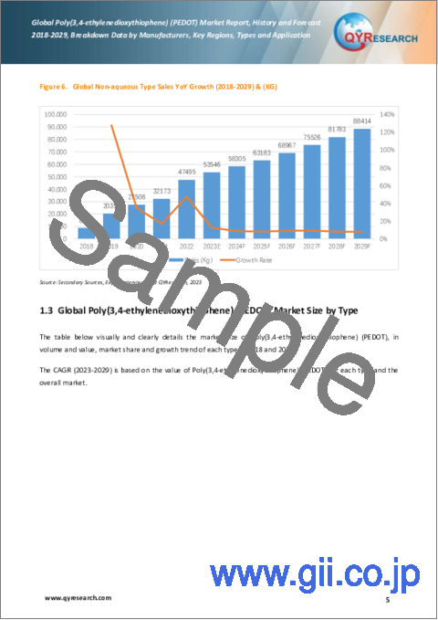 サンプル1：ポリ（3,4-エチレンジオキシチオフェン）（PEDOT）の世界市場：実績と予測（2018年～2029年）