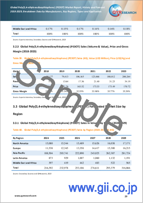 サンプル2：ポリ（3,4-エチレンジオキシチオフェン）（PEDOT）の世界市場：実績と予測（2018年～2029年）