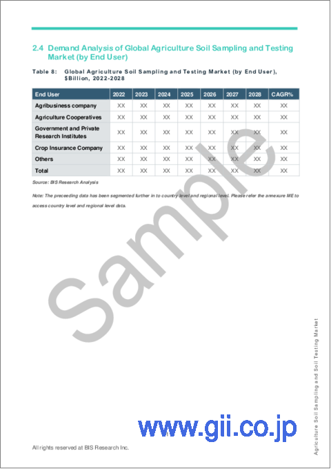 サンプル2：農業用土壌サンプリングおよび試験市場- 世界および地域別分析：用途別、製品別、地域別-分析と予測（2023年～2028年）