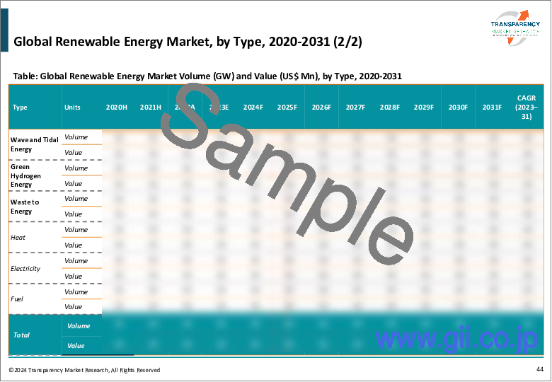 サンプル1：再生可能エネルギー市場：世界の産業分析、規模、シェア、成長、動向、予測、2023～2031年