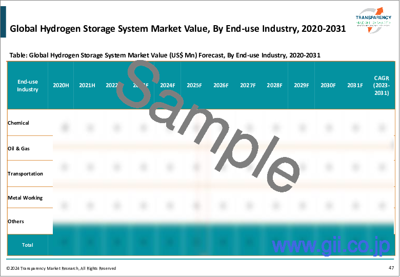 サンプル1：水素貯蔵システム市場：世界の業界分析、規模、シェア、成長、動向、予測、2023年から2031年