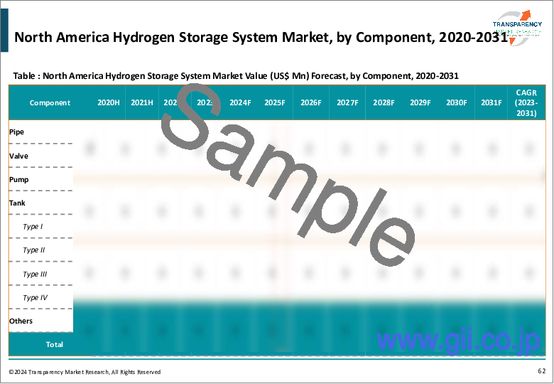 サンプル2：水素貯蔵システム市場：世界の業界分析、規模、シェア、成長、動向、予測、2023年から2031年