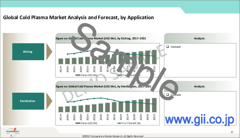 サンプル1：低温プラズマ市場：世界の業界分析、規模、シェア、成長、動向、予測、2023～2031年