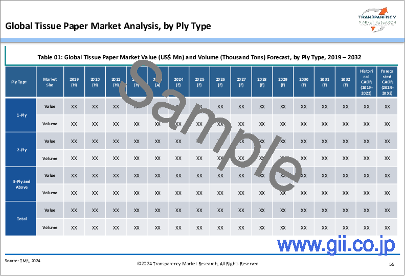 サンプル1：ティッシュペーパー市場：世界の業界分析、規模、シェア、成長、動向、および予測、2023年から2031年