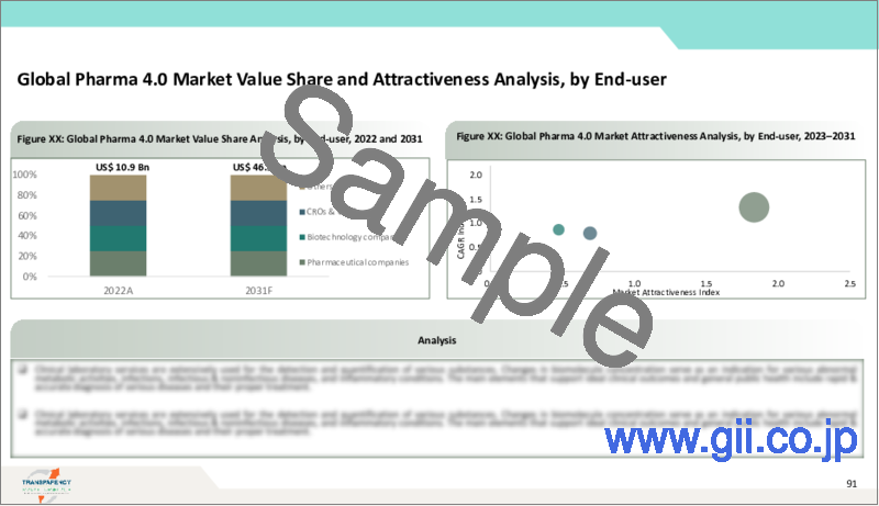 サンプル2：Pharma4.0市場：世界の業界分析、規模、シェア、成長、動向、予測、2023～2031年