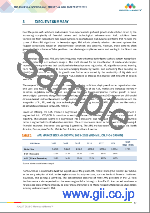 サンプル1：アンチマネーロンダリング（AML）の世界市場：オファリング別（ソリューション、サービス）、展開モード別、組織規模別、エンドユーザー別、地域別-2028年までの予測