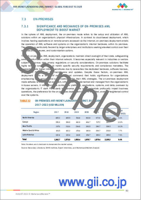 サンプル2：アンチマネーロンダリング（AML）の世界市場：オファリング別（ソリューション、サービス）、展開モード別、組織規模別、エンドユーザー別、地域別-2028年までの予測