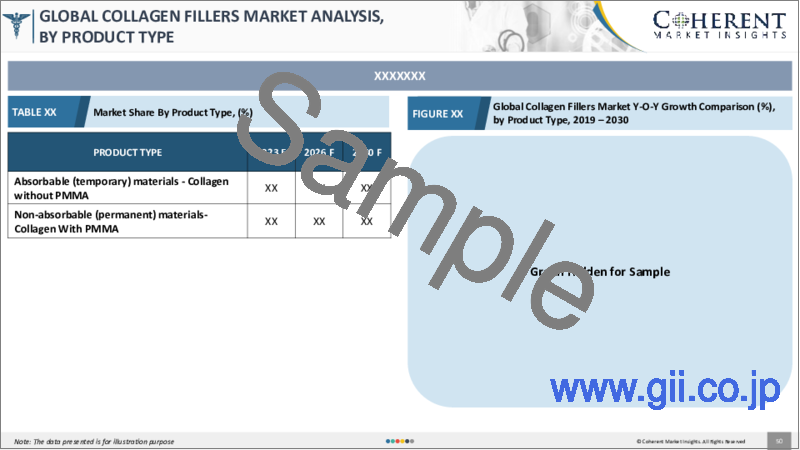 サンプル1：コラーゲン充填剤市場：製品タイプ別、原料別、用途別、エンドユーザー別、地域別：規模、シェア、展望、機会分析、2023年～2030年