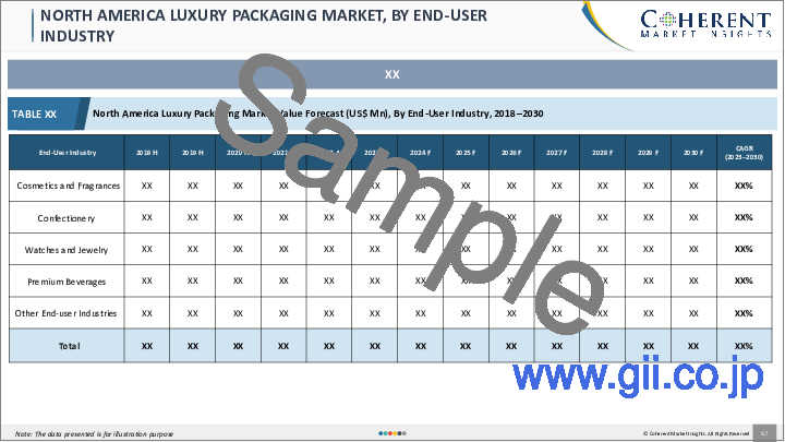 サンプル2：高級包装市場：素材別、エンドユーザー産業別、地域別- 規模、シェア、展望、機会分析、2023-2030年