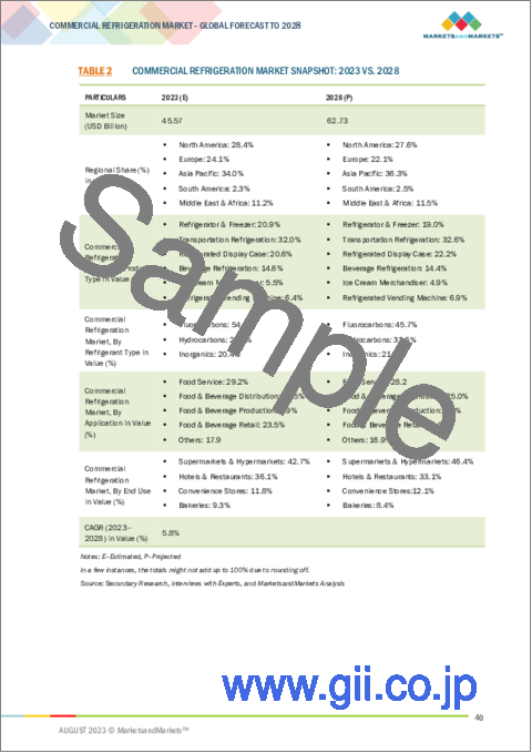サンプル1：業務用冷蔵庫の世界市場 (～2028年)：製品タイプ・冷媒タイプ・用途 (外食・食品&飲料製造)・エンドユーザー (スーパーマーケット＆ハイパーマーケット・ホテル＆レストラン・ベーカリー)・地域別