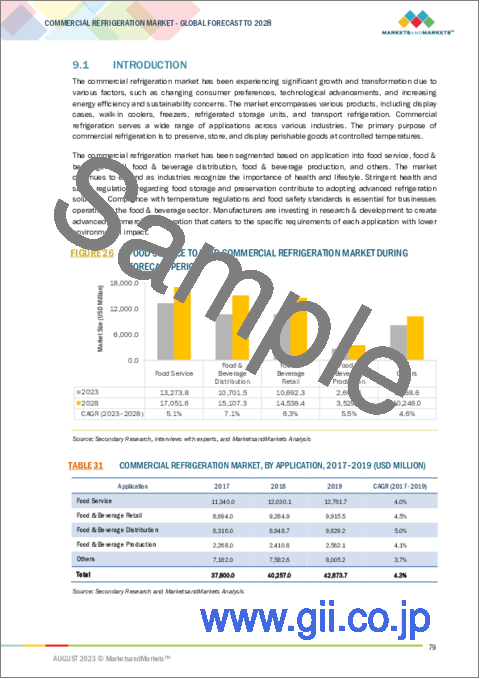 サンプル2：業務用冷蔵庫の世界市場 (～2028年)：製品タイプ・冷媒タイプ・用途 (外食・食品&飲料製造)・エンドユーザー (スーパーマーケット＆ハイパーマーケット・ホテル＆レストラン・ベーカリー)・地域別