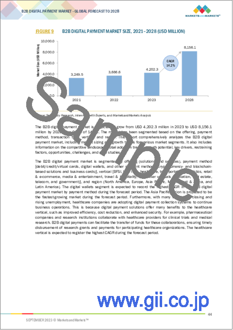 サンプル1：B2Bデジタル決済の世界市場：オファリング別（ソリューション、サービス）、決済方法別（クレジットカード/デビットカード/バーチャルカード、デジタルウォレット）、取引タイプ別（国内、海外）、業界別、地域別-2028年までの予測