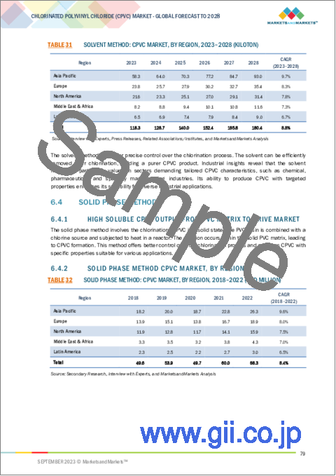 サンプル2：塩素化ポリ塩化ビニル (CPVC) の世界市場 (～2028年)：グレード (射出・押出)・形状 (ペレット・粉末)・販売チャネル (直接販売・間接販売)・製造プロセス・エンドユーザー産業 (住宅・商用・産業用)・地域別