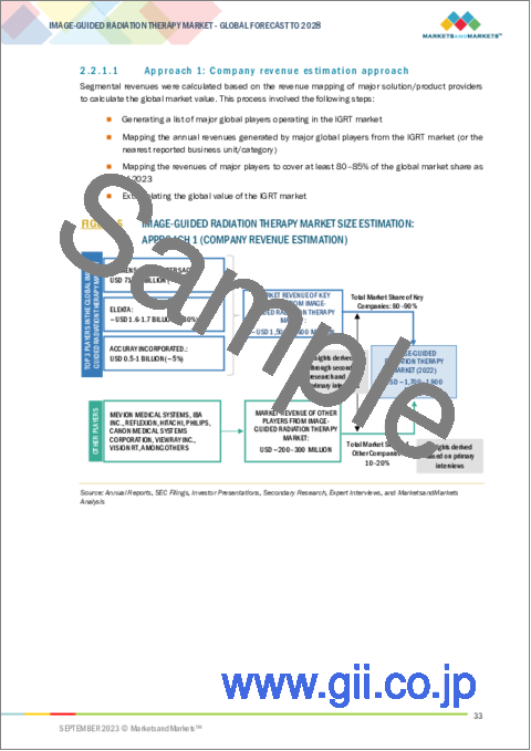 サンプル1：画像誘導放射線治療の世界市場：技術別、手技別、用途別、エンドユーザー別、地域別-2028年までの予測