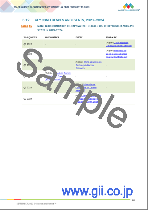 サンプル2：画像誘導放射線治療の世界市場：技術別、手技別、用途別、エンドユーザー別、地域別-2028年までの予測