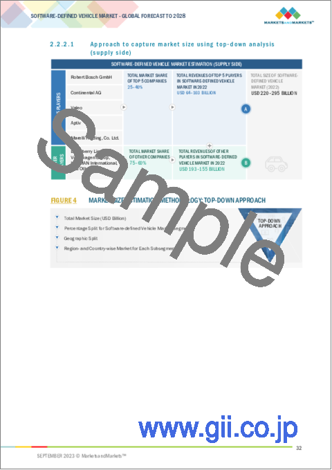 サンプル1：SDV（Software Defined Vehicle）の世界市場：オファリング別、車両タイプ別、車両自律性別、用途別、地域別-2028年までの予測