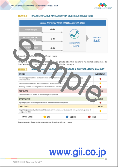 サンプル1：RNA療法の世界市場 (～2028年)：製品タイプ (ワクチン・薬剤)・タイプ (mRNA・RNA干渉・ASO)・適応症 (感染症・希少遺伝子疾患) 別