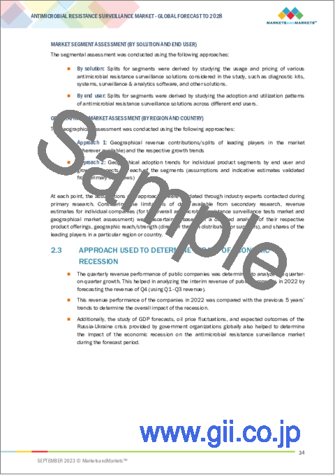 サンプル1：薬剤耐性サーベイランスの世界市場 (～2028年)：ソリューション・用途・エンドユーザー別