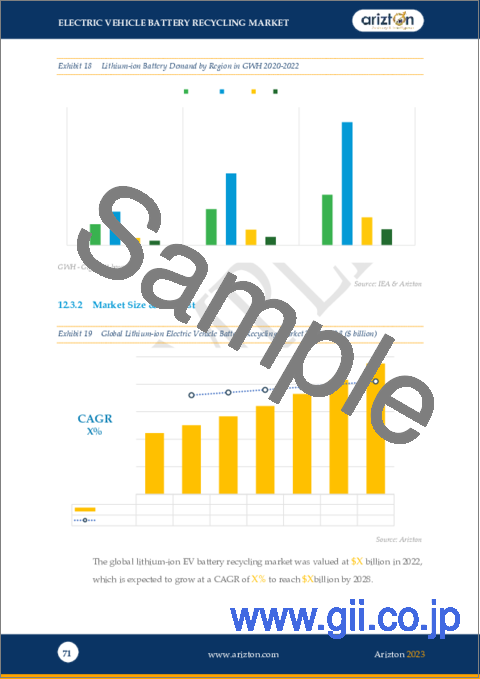 サンプル2：EV電池リサイクルの世界市場 (2023-2028年)：展望・予測