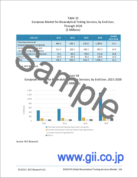 サンプル2：バイオ分析試験サービスの世界市場