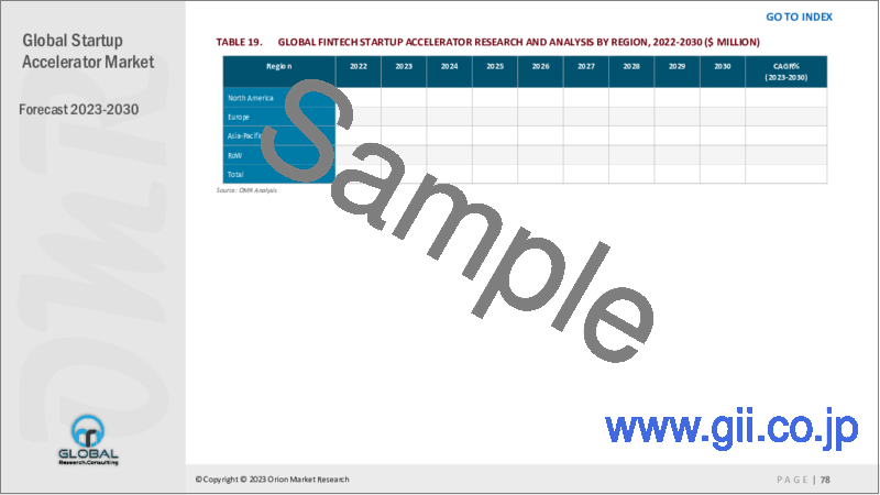 サンプル1：スタートアップアクセラレーターの世界市場：2023～2030年