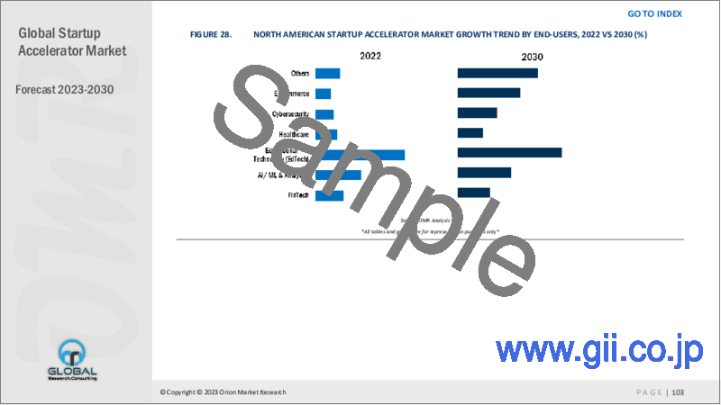 サンプル2：スタートアップアクセラレーターの世界市場：2023～2030年