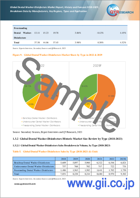 サンプル1：歯科用洗浄消毒器の世界市場：実績と予測（2018年～2029年）