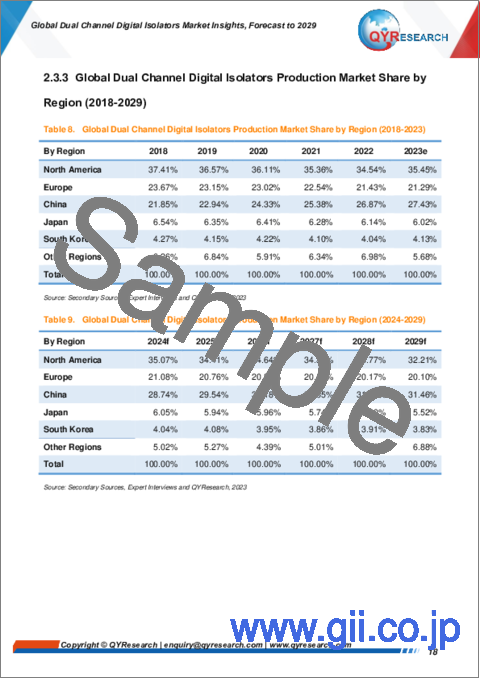 サンプル1：デュアルチャンネルデジタルアイソレータの世界市場：2029年までの予測