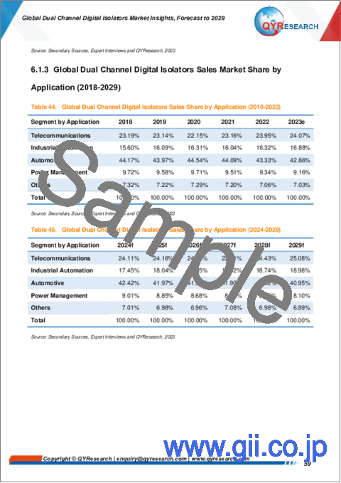 サンプル2：デュアルチャンネルデジタルアイソレータの世界市場：2029年までの予測