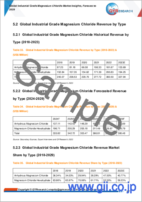 サンプル2：工業グレード塩化マグネシウムの世界市場：2029年までの予測