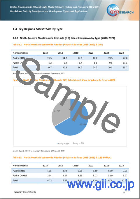 サンプル1：ニコチンアミドリボシド（NR）の世界市場、実績と予測（2018年～2029年）