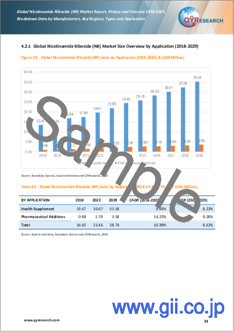 サンプル2：ニコチンアミドリボシド（NR）の世界市場、実績と予測（2018年～2029年）