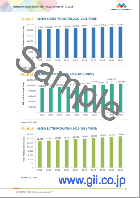 サンプル1：膜ろ過の世界市場：用途別、モジュール設計別、膜材料別、製品タイプ別、地域別 - 予測（～2028年）