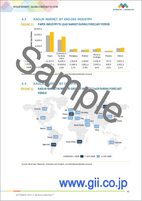 サンプル1：カオリンの世界市場：タイプおよび形状別、プロセス別、最終用途産業別、地域別-2028年までの予測