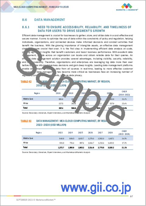 サンプル2：中東・アフリカのクラウドコンピューティング市場：IaaS別、PaaS別、SaaS別、オファリング別、展開モード別、業界別、地域別-2028年までの予測